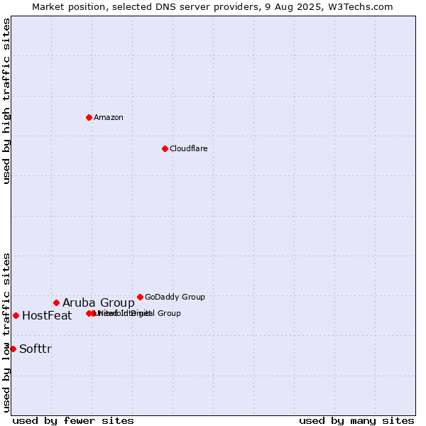 Market position of Aruba Group vs. HostFeat vs. Softtr