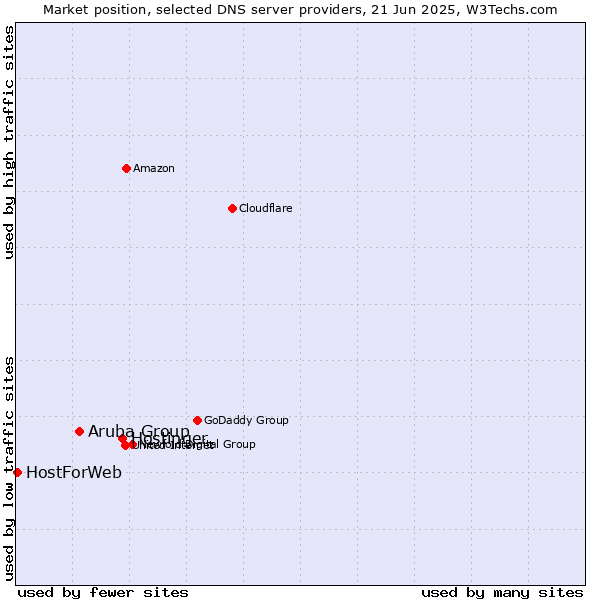 Market position of Hostinger vs. Aruba Group vs. HostForWeb