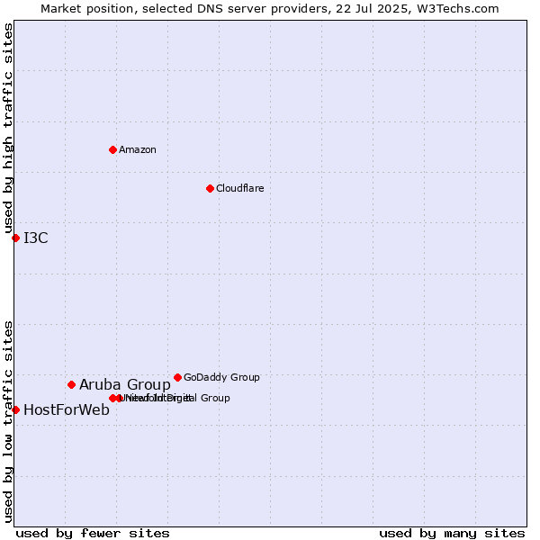 Market position of Aruba Group vs. HostForWeb vs. I3C