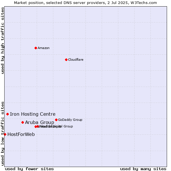 Market position of Aruba Group vs. Iron Hosting Centre vs. HostForWeb