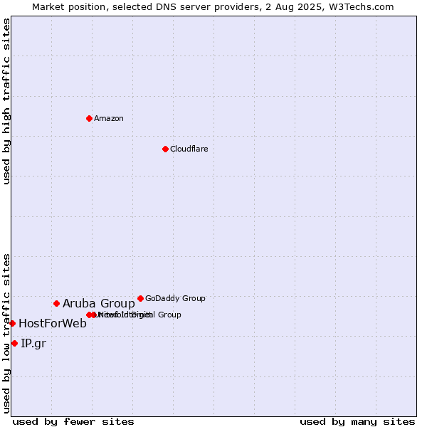Market position of Aruba Group vs. IP.gr vs. HostForWeb