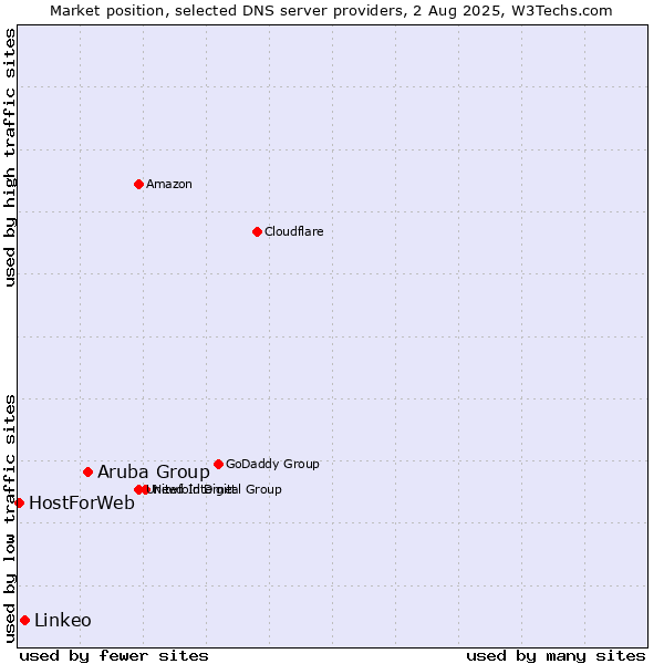 Market position of Aruba Group vs. Linkeo vs. HostForWeb