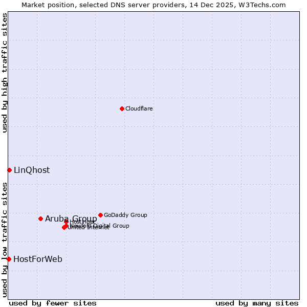 Market position of Aruba Group vs. LinQhost vs. HostForWeb