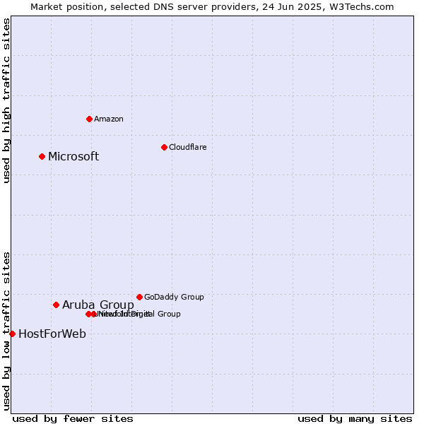 Market position of Aruba Group vs. Microsoft vs. HostForWeb