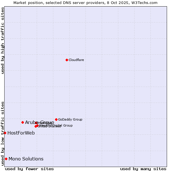 Market position of Aruba Group vs. Mono Solutions vs. HostForWeb