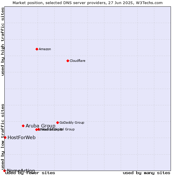 Market position of Aruba Group vs. HostForWeb vs. NameAction