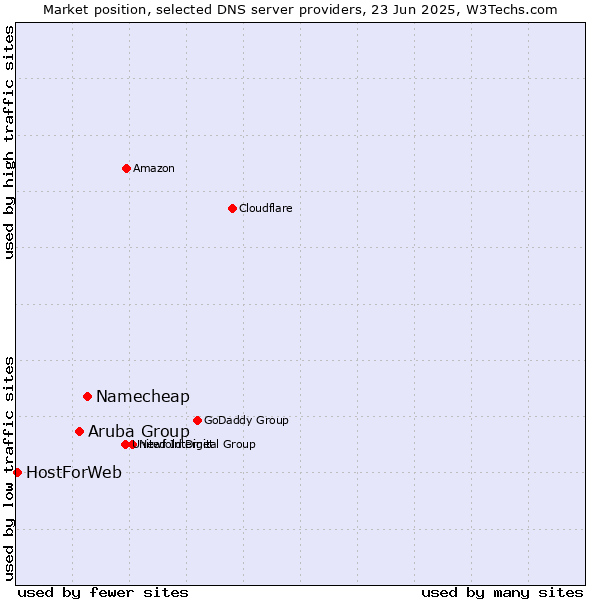 Market position of Namecheap vs. Aruba Group vs. HostForWeb
