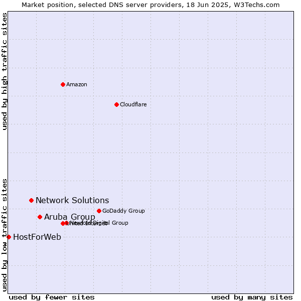 Market position of Aruba Group vs. Network Solutions vs. HostForWeb
