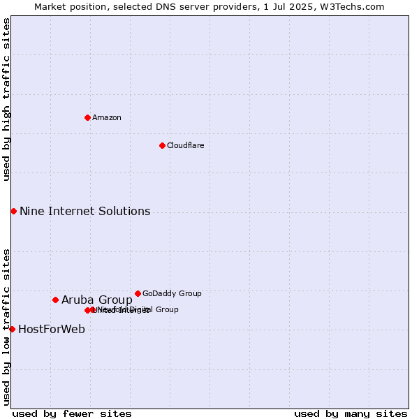 Market position of Aruba Group vs. Nine Internet Solutions vs. HostForWeb