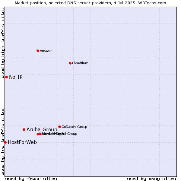 Market position of Aruba Group vs. No-IP vs. HostForWeb