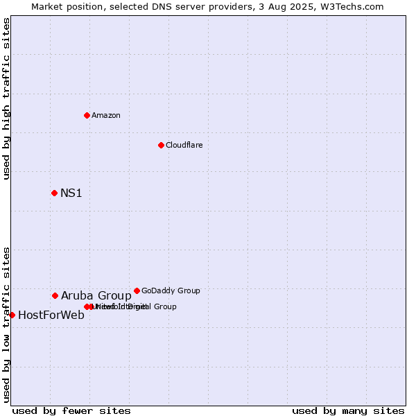 Market position of Aruba Group vs. NS1 vs. HostForWeb