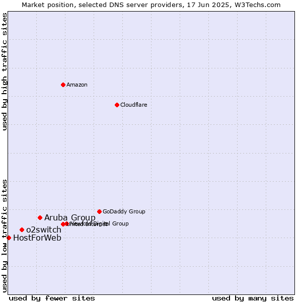 Market position of Aruba Group vs. o2switch vs. HostForWeb