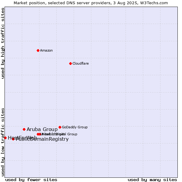 Market position of Aruba Group vs. PublicDomainRegistry vs. HostForWeb