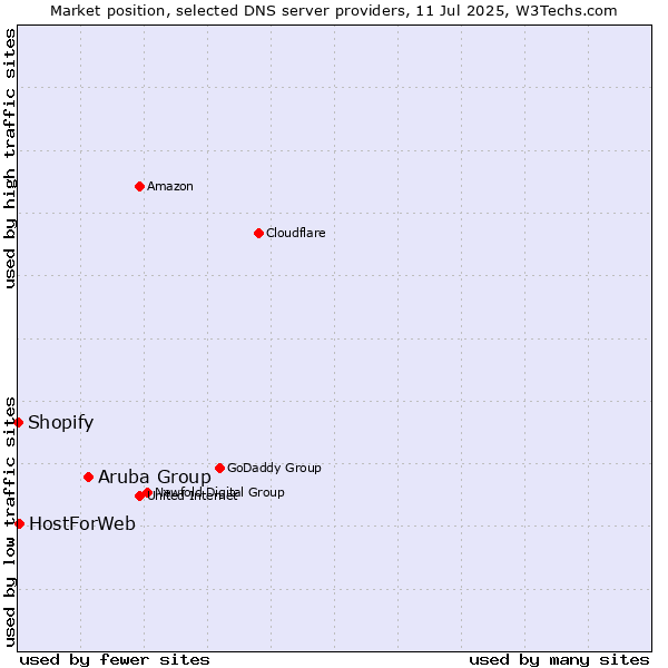 Market position of Aruba Group vs. HostForWeb vs. Shopify