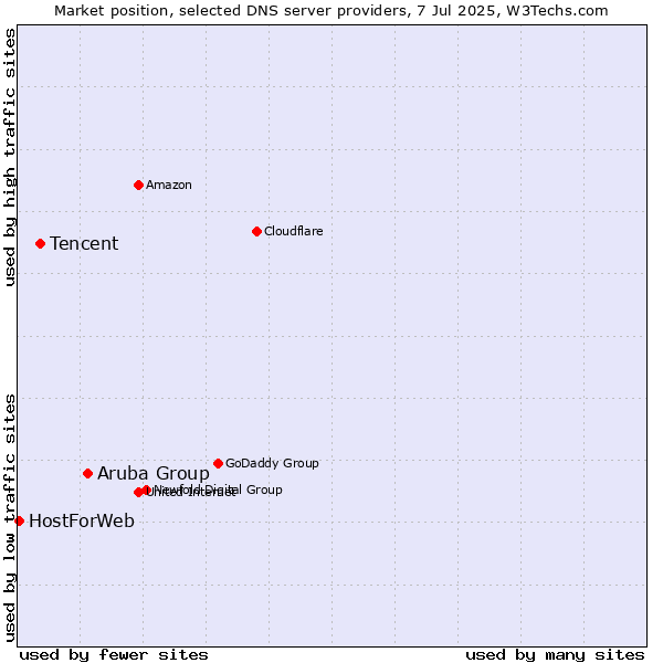 Market position of Aruba Group vs. Tencent vs. HostForWeb