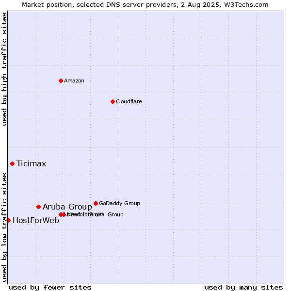 Market position of Aruba Group vs. Ticimax vs. HostForWeb