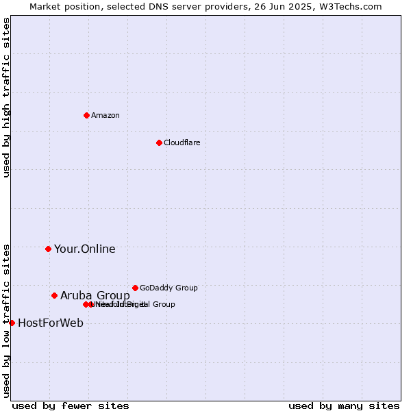 Market position of Aruba Group vs. Your.Online vs. HostForWeb