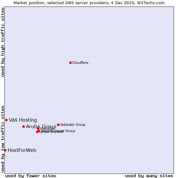 Market position of Aruba Group vs. Váš Hosting vs. HostForWeb