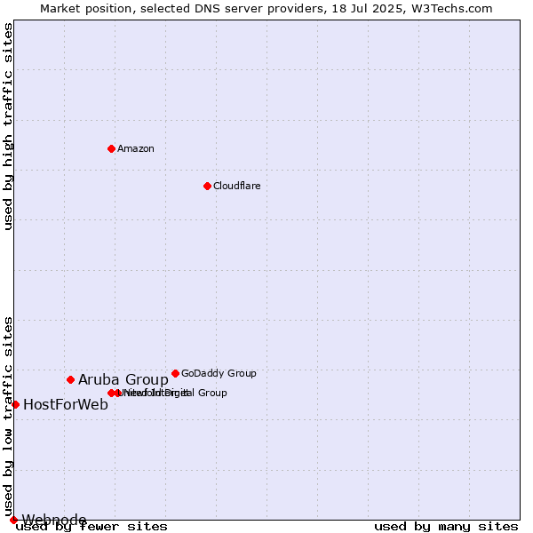 Market position of Aruba Group vs. HostForWeb vs. Webnode