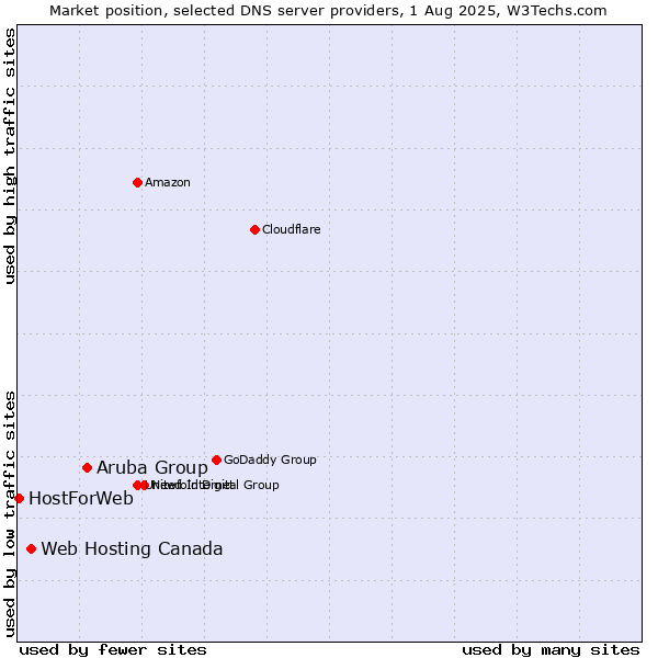 Market position of Aruba Group vs. Web Hosting Canada vs. HostForWeb