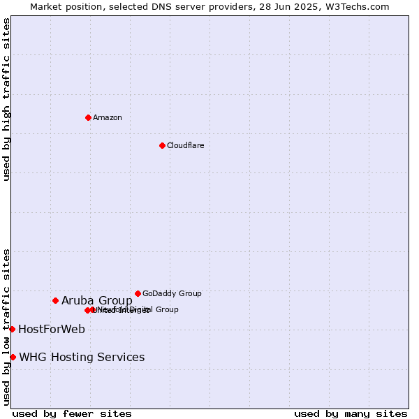 Market position of Aruba Group vs. WHG Hosting Services vs. HostForWeb