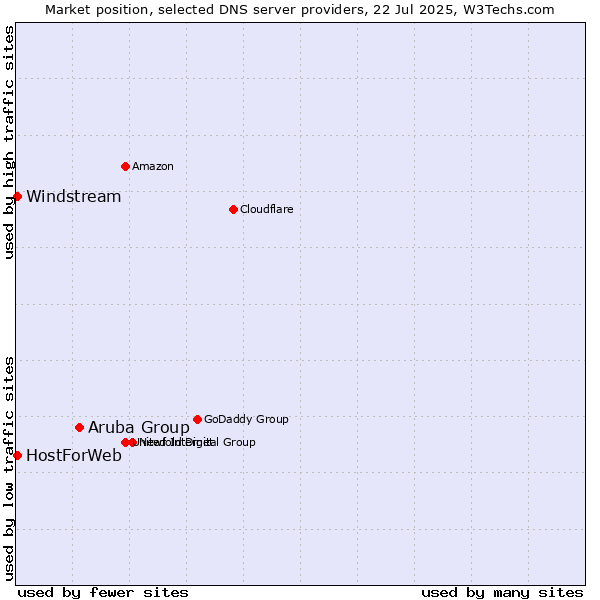 Market position of Aruba Group vs. HostForWeb vs. Windstream