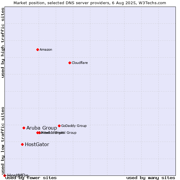 Market position of Aruba Group vs. HostGator vs. HostMDs