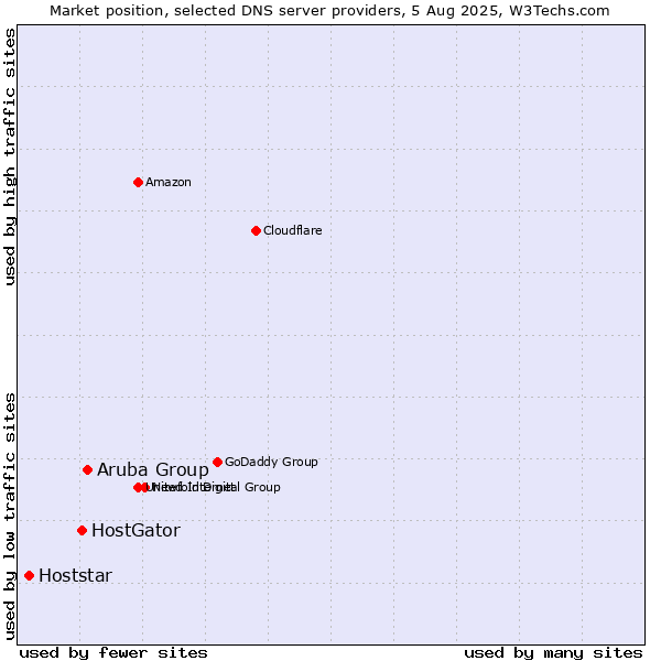 Market position of Aruba Group vs. HostGator vs. Hoststar