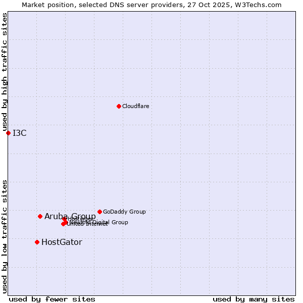 Market position of Aruba Group vs. HostGator vs. I3C