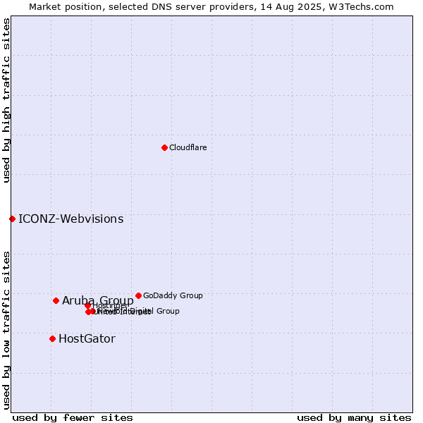 Market position of Aruba Group vs. HostGator vs. ICONZ-Webvisions