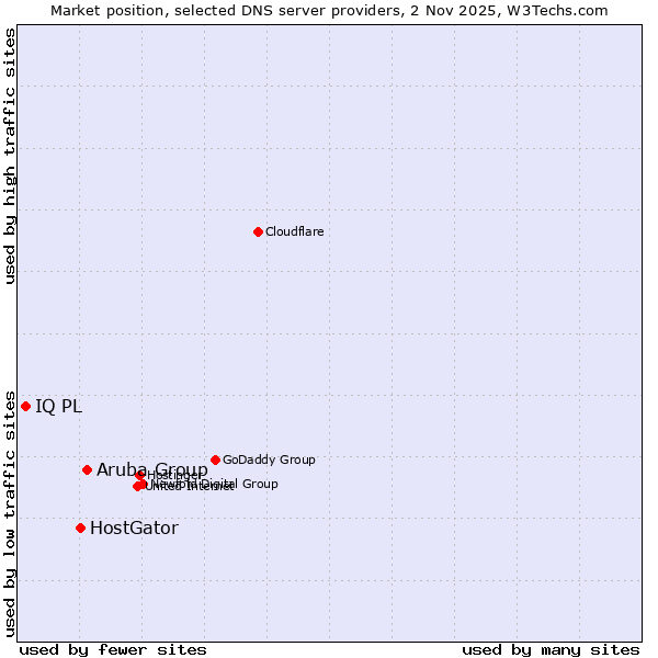 Market position of Aruba Group vs. HostGator vs. IQ PL