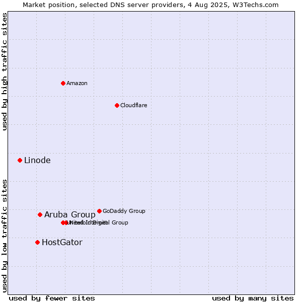 Market position of Aruba Group vs. HostGator vs. Linode