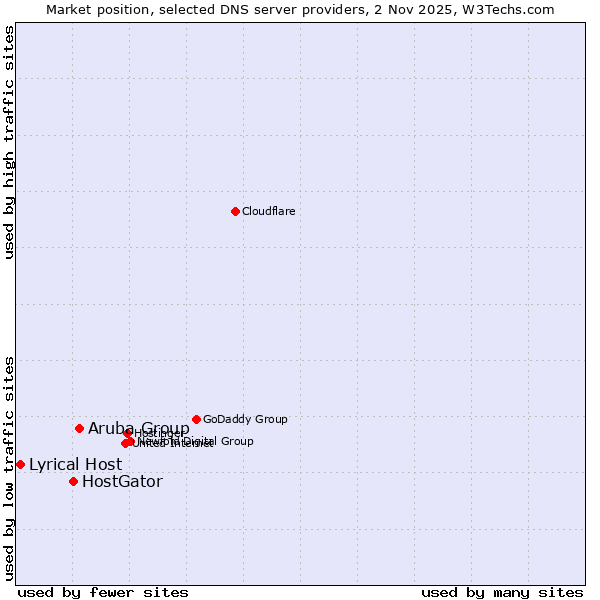 Market position of Aruba Group vs. HostGator vs. Lyrical Host