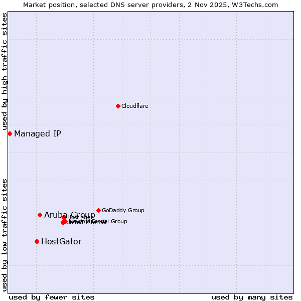 Market position of Aruba Group vs. HostGator vs. Managed IP
