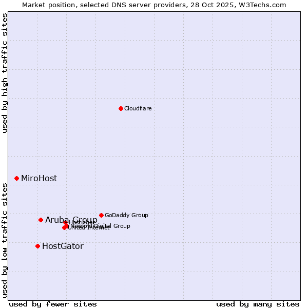 Market position of Aruba Group vs. HostGator vs. MiroHost
