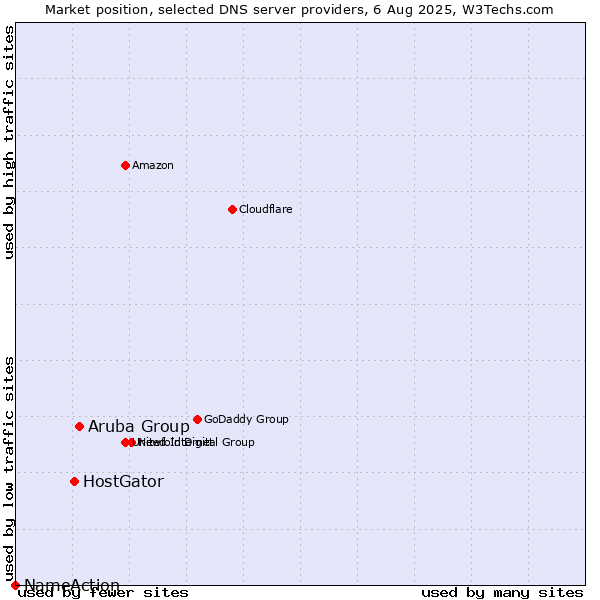 Market position of Aruba Group vs. HostGator vs. NameAction