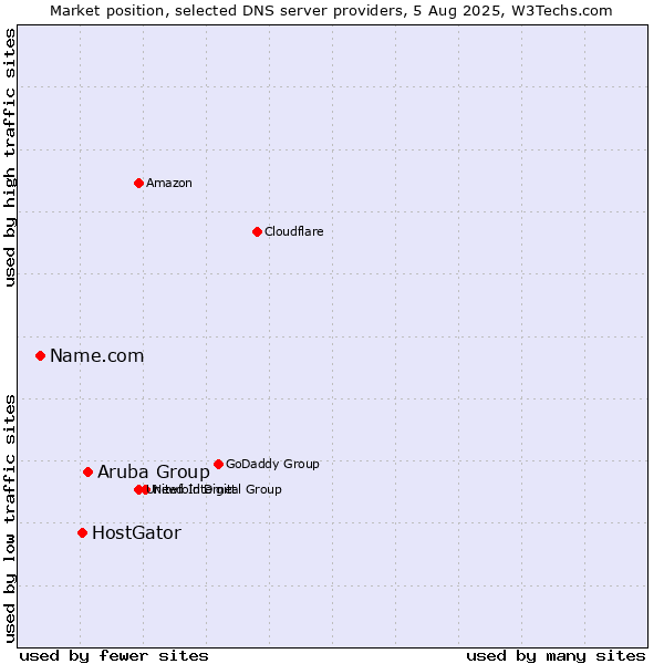 Market position of Aruba Group vs. HostGator vs. Name.com