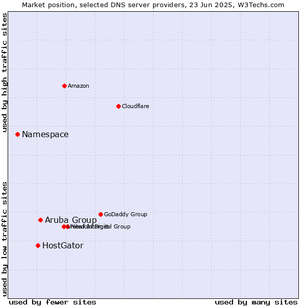 Market position of Aruba Group vs. HostGator vs. Namespace