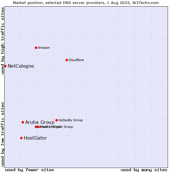 Market position of Aruba Group vs. HostGator vs. NetCologne