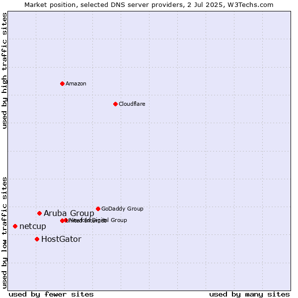 Market position of Aruba Group vs. HostGator vs. netcup