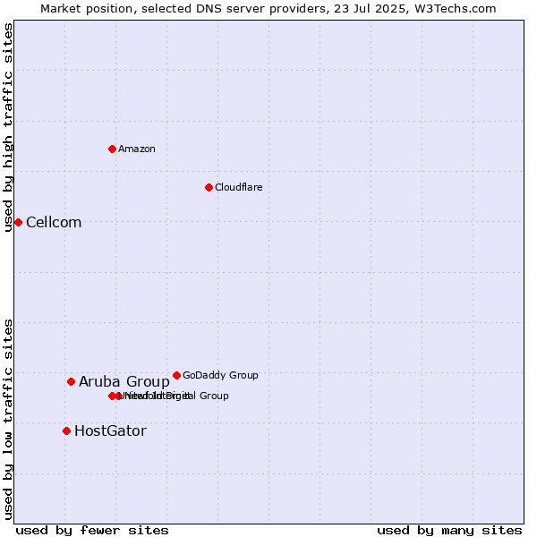 Market position of Aruba Group vs. HostGator vs. Cellcom
