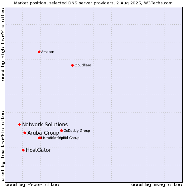 Market position of Aruba Group vs. HostGator vs. Network Solutions