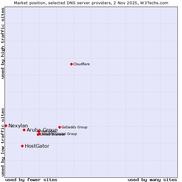 Market position of Aruba Group vs. HostGator vs. Nexylan
