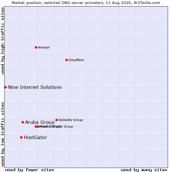 Market position of Aruba Group vs. HostGator vs. Nine Internet Solutions