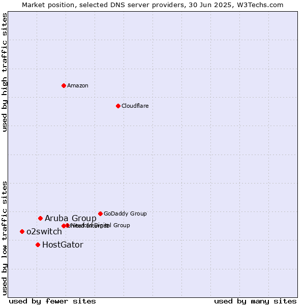 Market position of Aruba Group vs. HostGator vs. o2switch
