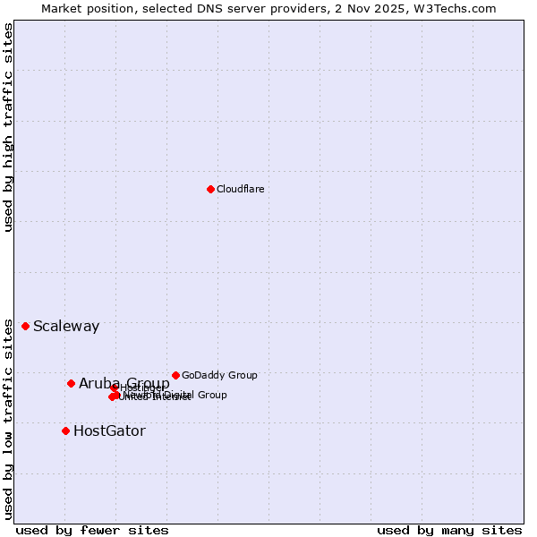 Market position of Aruba Group vs. HostGator vs. Scaleway