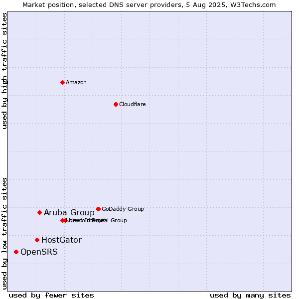 Market position of Aruba Group vs. HostGator vs. OpenSRS