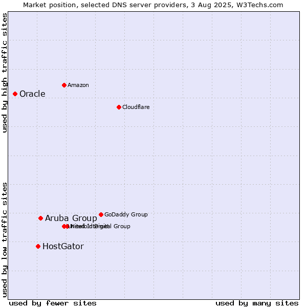 Market position of Aruba Group vs. HostGator vs. Oracle