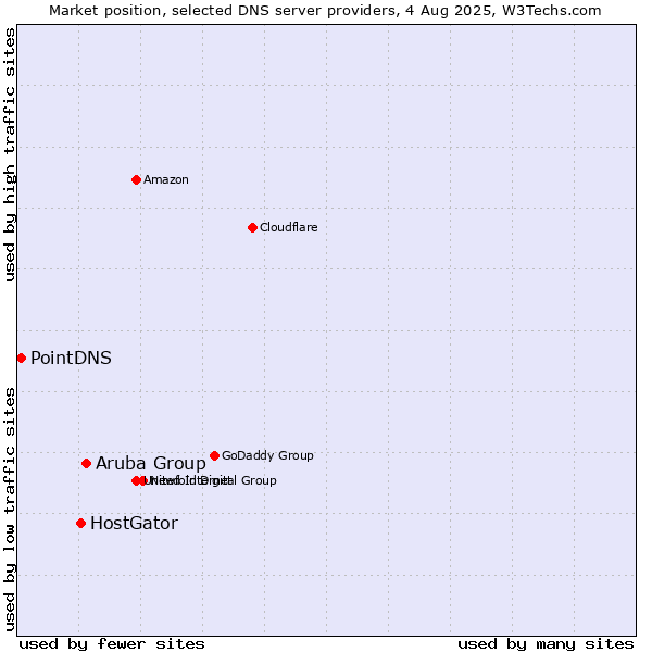 Market position of Aruba Group vs. HostGator vs. PointDNS