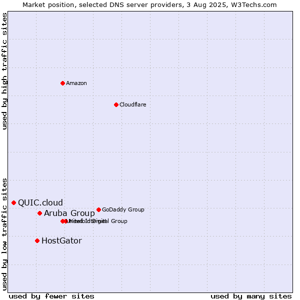 Market position of Aruba Group vs. HostGator vs. QUIC.cloud